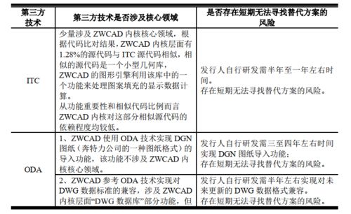 毛利率堪比茅臺背后 中望軟件回復問詢，zwsim em產品技術獨立性存疑